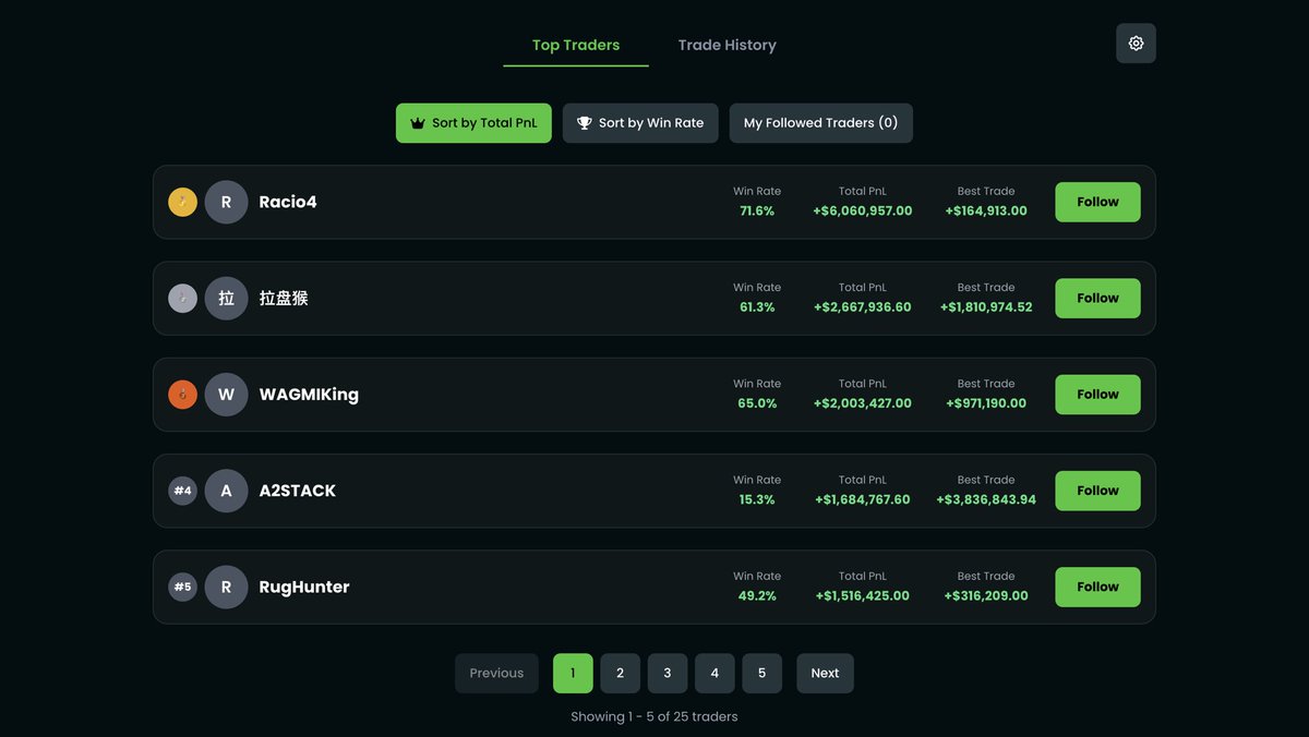 MoonX_io's tweet image. 🚀 Want to trade like the pros?
On MoonX you can auto-copy top traders making millions in profit 💸
📊 Win rates up to 70%+
⚡️ Just click Follow and ride their gains!
Copy them now —> moon-x.io/copy
Why trade alone when you can copy the best? 🔥
#MoonX #CopyTrading…