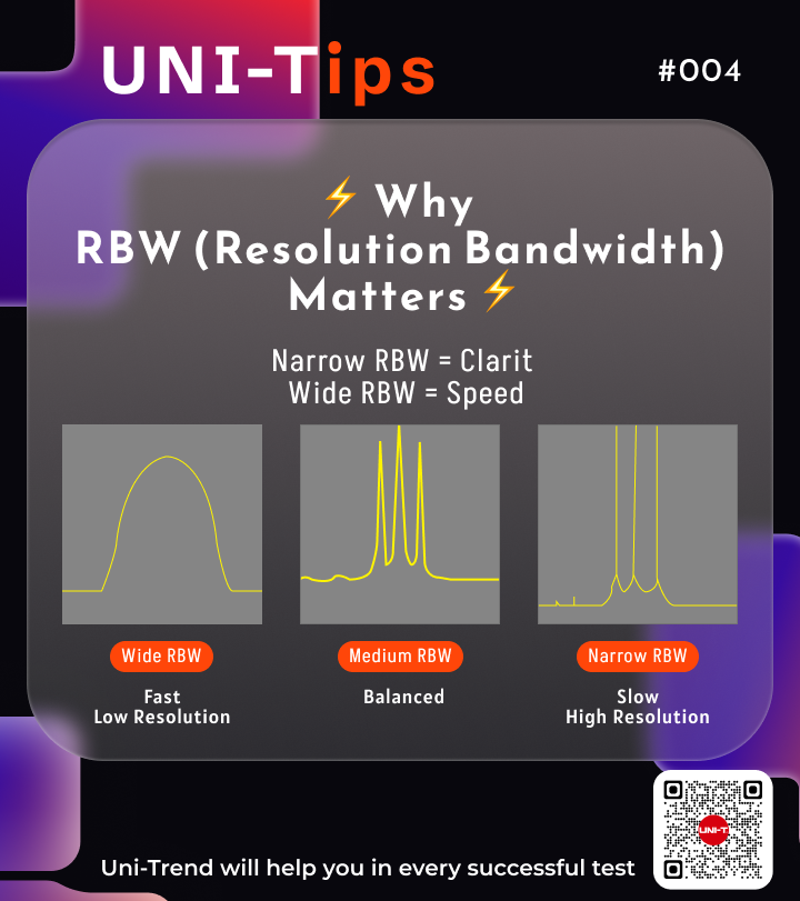UniTrend_Europe's tweet image. ⚡ #UNITips | Why RBW Matters ⚡
Resolution Bandwidth (RBW) defines how clearly you can separate signals in the frequency domain.

Wide RBW → faster sweeps, but weaker resolution

Narrow RBW → slower sweeps, but sharper detail and lower noise floor

👉 Engineers adjust RBW to…
