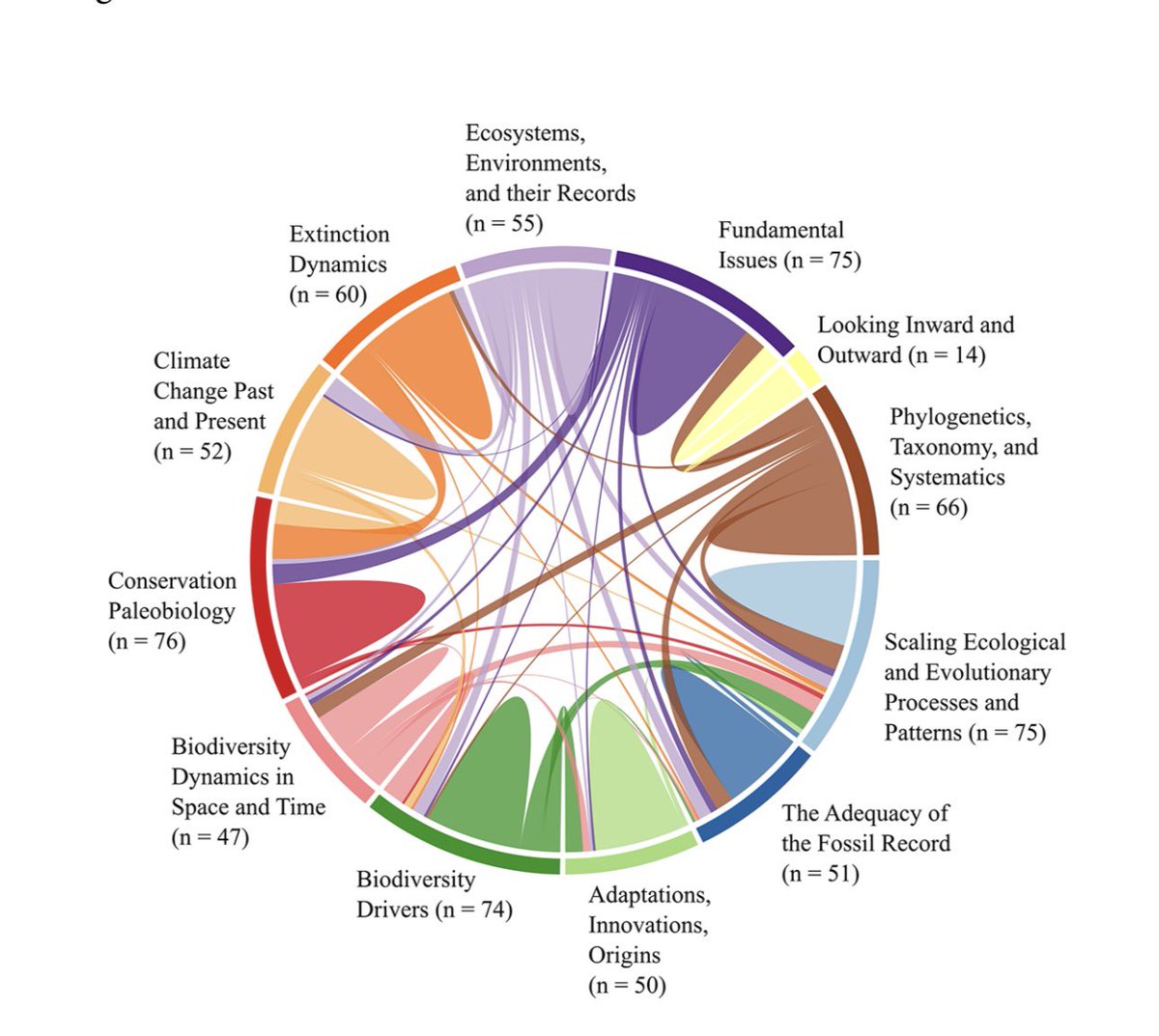 Dino_Chinzorig's tweet image. #FossilFriday Many questions unanswered or even we have not thought about them left behind the sciences. A team of >200 scientists globally joined to answer these mysterious/untouched questions to recover the hidden knowledges. Find BIG team’s BIG Questions paper in the comment.