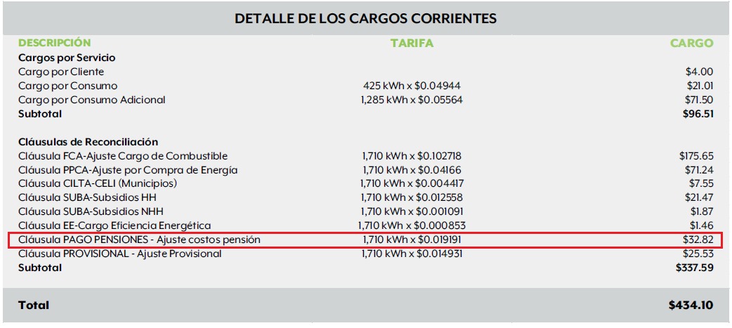 rodriguezjorgel's tweet photo. ¿Por qué el Pueblo tiene que pagar las pensiones de los retirados de una corporación pública? No hay ninguna obligación en la ley de hacer esto. Como con los empleados de las empresas privadas, si esta se va a quiebra, no le corresponde a sus clientes pagar las pensiones de los empleados de esa empresa.

Esto fue una decisión 100% política ya que en la ley no tenían que hacerlo. Y los políticos la hicieron porque (a) no están usando su dinero y (b) así consiguen esos votos.

Cuando estás alegando que no tienes cómo pagarle a los que sí tienen una obligación en ley – y en tu Constitución, pero te viras y haces esto, pues ni la Corte ni los bonistas te van a coger en serio.

La primera obligación en ley que tiene la Autoridad de Energía Eléctrica como corporación es pagarles a sus bonistas, a los que le prestaron dinero. Decir que no puedes hacer eso, pero espetarle al Pueblo un pago indefinido para pagar pensiones a sus ex-empleados, irracional y absurdo.

Paga tus deudas, luego atiende el resto.

Y recuerden, con LUMA o con cualquier otra empresa privada, esto nunca pasará. Otro beneficio más de privatizar.
#DaleCasco