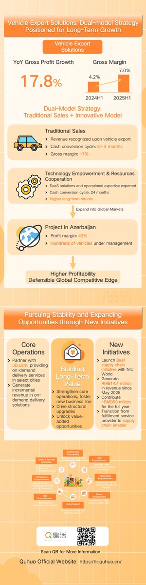 ⬇️Check out the infographic to better understand our 2025H1 financial results.
#Quhuo $QH #Earnings #Infographic