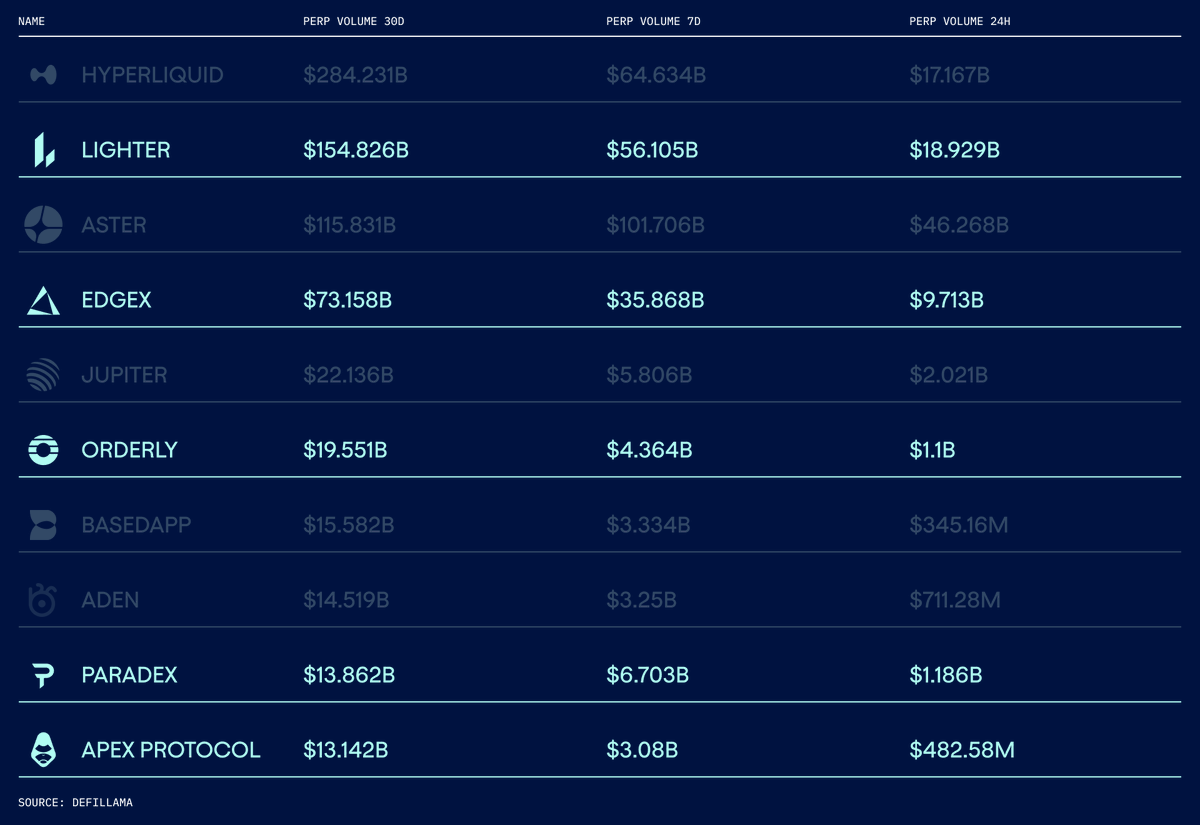 StorkOracle's tweet image. Stork powers 50% of the top 10 perp DEXs by 30-day volume.

The oracle for perps.