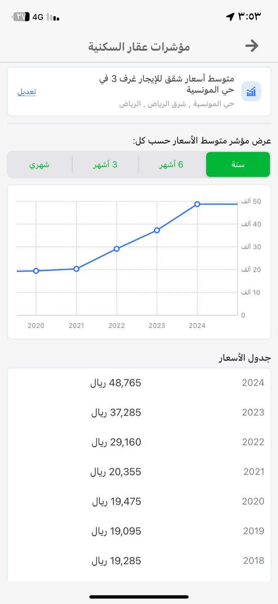 #قرار_ضبط_الايجارات

هل أصحاب القرار استندوا على ارقام واطلعوا على تدبيل الإيجار اخر ثلاث سنوات ؟ هنا اخترت ثلاثة احياء من احياء الرياض والفرق خلال اخر ثلاث سنوات في سعر الايجار لثلاث غرف فقط
