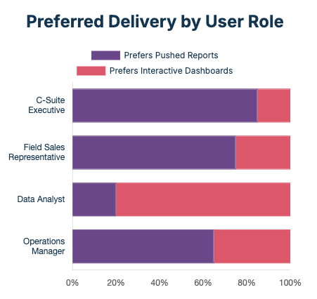 Some data to back up or recent report on Dashboards vs Reports.

Delivery preferences by type of users.

Link: datareportive.com/blog/pdf-email…

#DataAnalytics #BI #Reporting