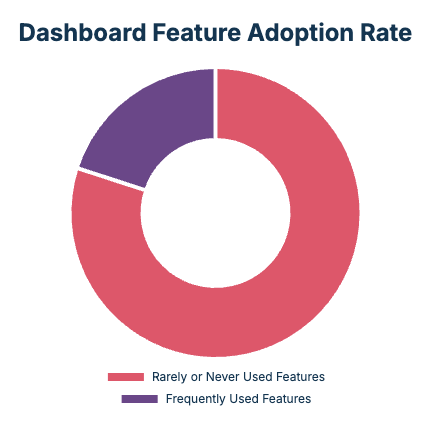 More data to back up or recent report on Dashboards vs Reports.    

Frequency of usage for dashboards.

Link: datareportive.com/blog/pdf-email… 

#DataAnalytics #BI #Reporting