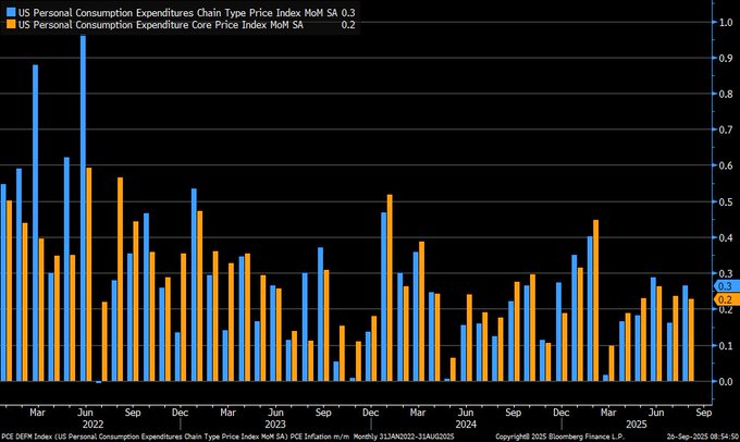 A bar chart displaying the Personal Consumption Expenditures (PCE) Chain-Type Price Index. Blue and orange bars represent monthly changes in PCE and core PCE inflation rates from September 2022 to September 2024. The x-axis shows dates, and the y-axis ranges from 0.0 to 1.0, indicating percentage changes. Text overlays include "Personal Consumption Expenditures Chain-Type Price Index SA" and specific values like "+0.3%" and "+0.2%" for August 2024.