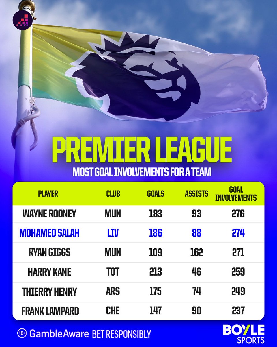 OptaAnalyst's tweet image. Mohamed Salah has been involved in 274 Premier League goals for Liverpool (186 goals, 88 assists), just two off the all-time record by a single player for a club held by Wayne Rooney at Manchester United. 

#ad | @BoyleSports | boylesports.com/sports/footbal…