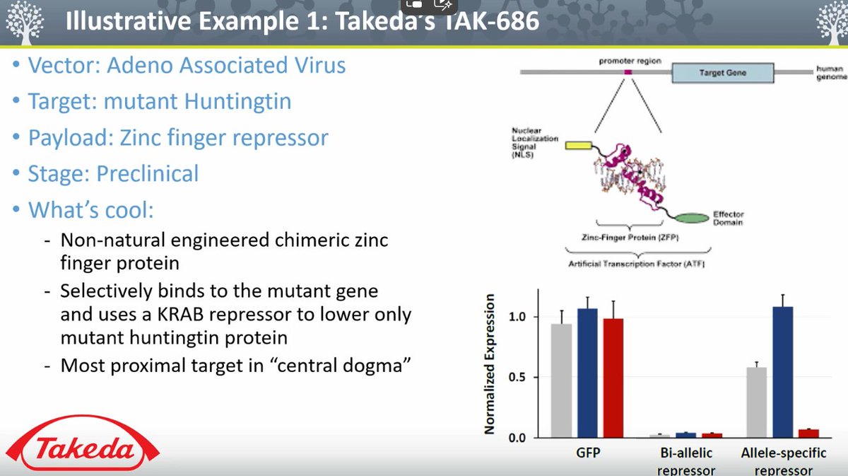 #CHDI is working with many approaches to treat Huntington's.  2 yrs ago their CSO highlighted $QURE AMT-130, $SGMO TAK-686 and $VYGR.  Now that Takeda has jettisoned WAVE they will hopefully update status soon
