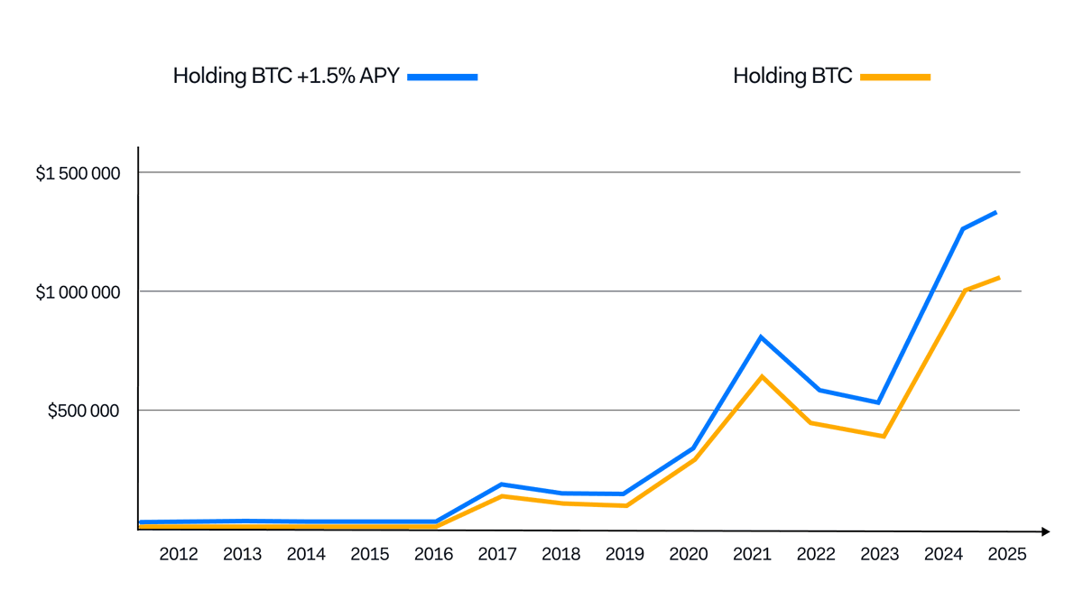 FunctionBTC's tweet image. $100 invested in $BTC at $10 in 2012 is now worth $1,095,005.9
If that $BTC had been earning 1.5% APY, it would be worth $1,329,337.16 today. ๐ค
The difference: $234,331.26 (โ21.41%).
Thatโs the power of compound yield