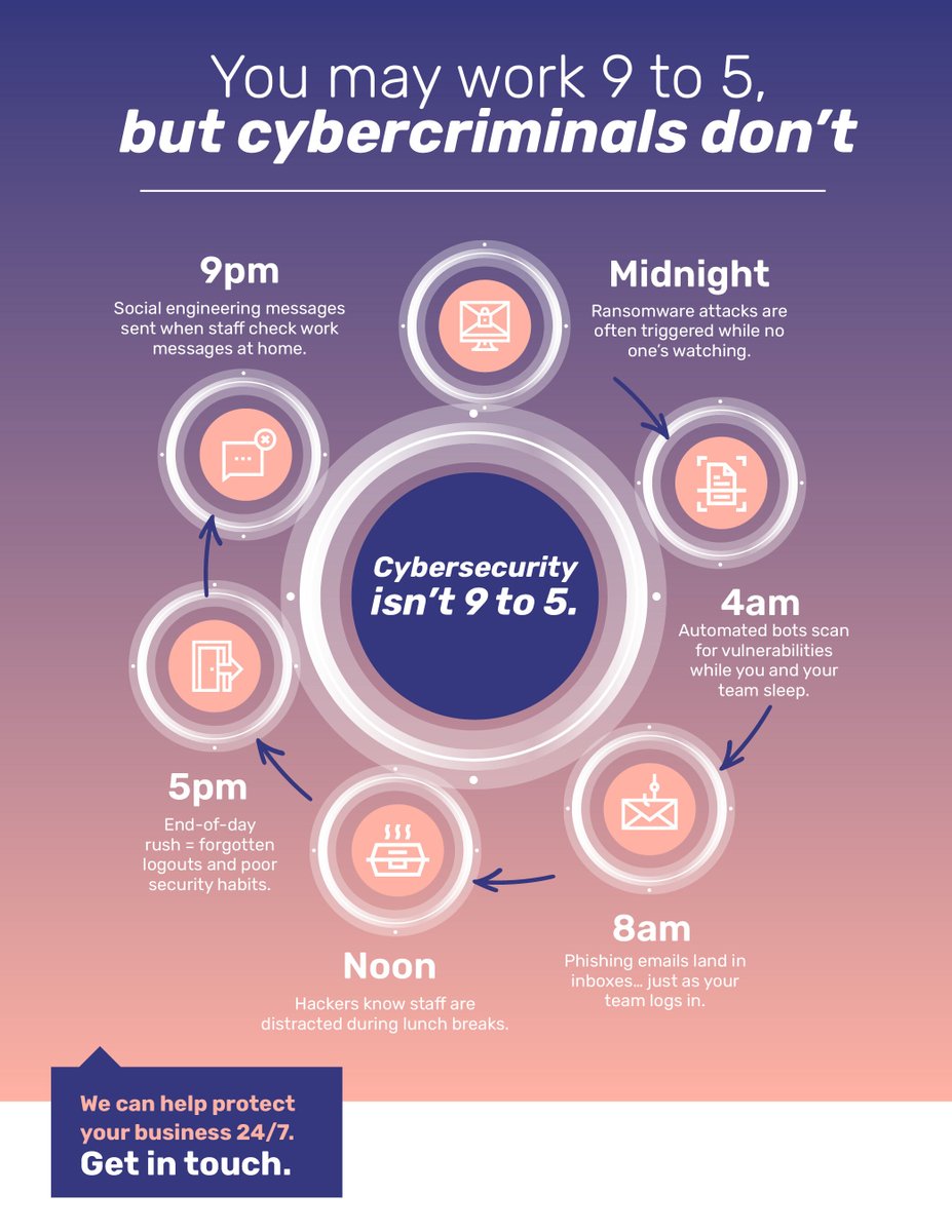 nepageeks's tweet image. Cybercriminals don’t clock off.
While your team sleeps, eats, and unwinds… attackers are scanning, phishing, and sneaking in.
This is how active the threat is around the clock. And why your cybersecurity needs to work 24/7, not just office hours….
#CyberSecurity #DataS
