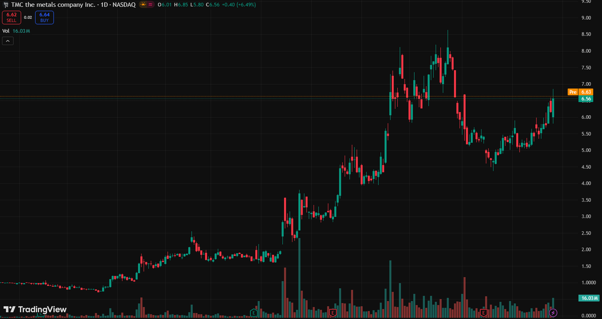 hbblink's tweet image. $TMC
Expected Growth Rate: 2.75%-12.37%
Over the past three years, TMC has achieved an impressive return of 501.83%, significantly outperforming the S&amp;amp;P 500's 78.83%. As of September 25, 2025, 26 bullish signals have been issued.
#HighVolume  #Trending