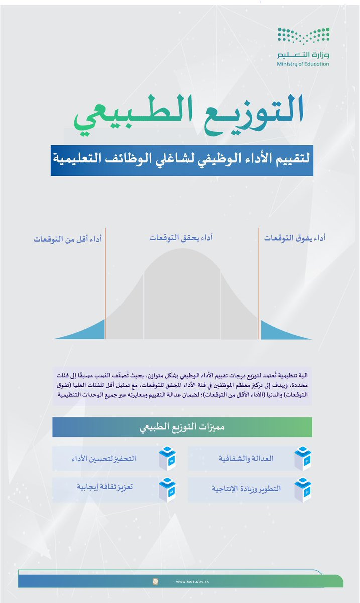 حياك الله 
خلني اشرح لك بناء على المعيار اللي اخترته انت 
أولاً : من الذي حدد البنود الخمس اللي انت ذكرتها 
لاحظ معي بالدليل ما ذكر اي بنود او تقسيمات 

ثانياً : فيه أشياء انت مطالب فيها مثل ، مجتمعات التعلم المهني و الزيارات التبادلية ، هذي موجودة قبل بنود الاداء الوظيفي لو