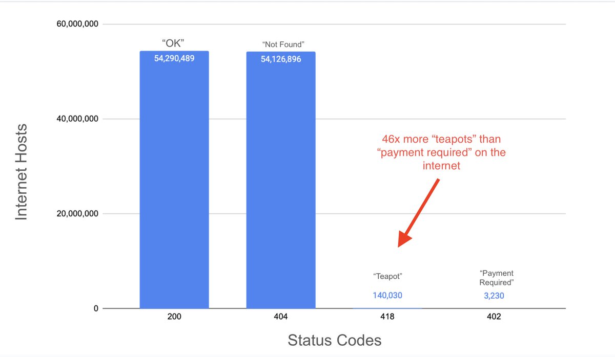 ↓ If you didn’t get the agentic payments thesis for stablecoins, you should now: