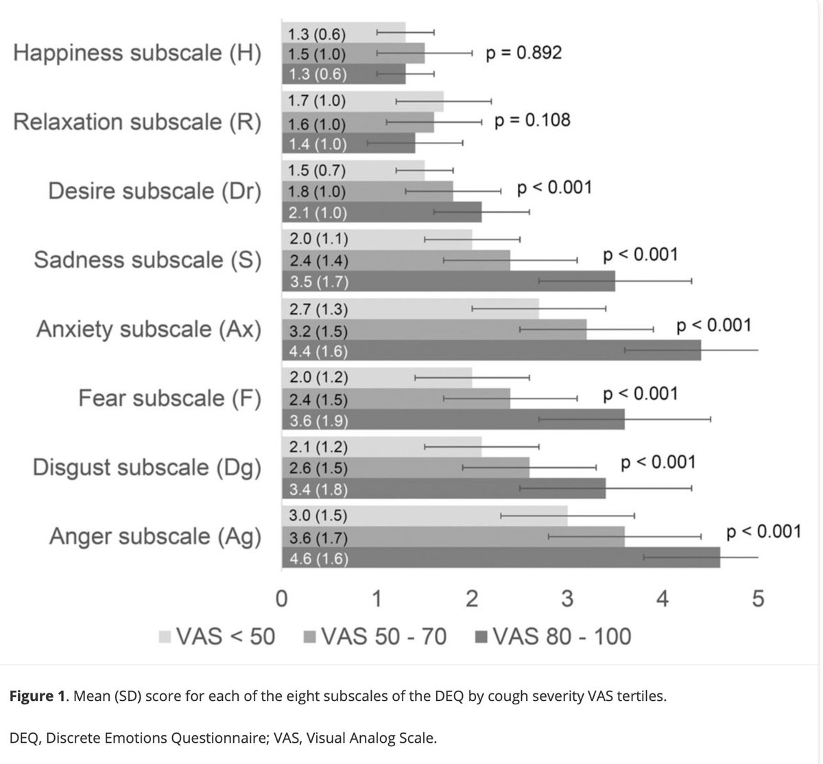 Chronic cough can have a debilitating effect on a patient's life. Read our latest article exploring the emotions in patients affected by chronic cough.

journals.sagepub.com/doi/10.1177/17…