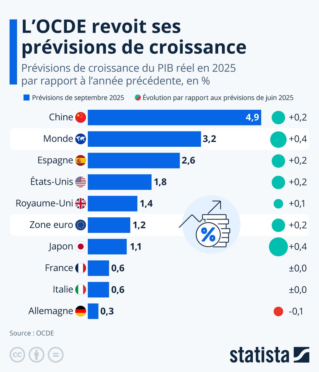 L'OCDE a relevé ses prévisions de croissance mondiale pour 2025, tablant désormais sur une expansion du PIB de 3,2 %, soit 0,3 point de pourcentage de plus que ses estimations de juin.

En savoir plus : fr.statista.com/infographie/35…