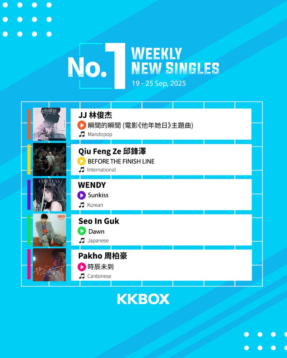 Check out what songs emerged #1 on the Weekly New Singles Chart!      
📷Which artist did you listen to?📷 

#KKBOXSG #KKBOXSGCHARTS