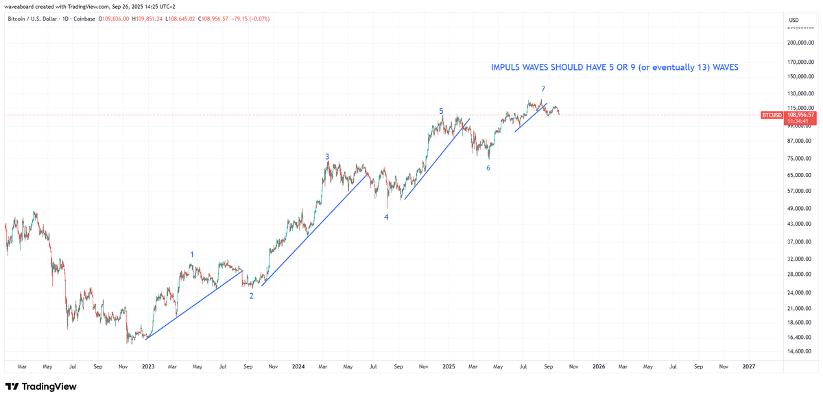 waveaboard's tweet image. $BTC while not very clean my best guess is here we have 7 waves up and impuls should not end with 7 but with 5 or 9(eventually 13 (17)) waves.
So I think btc should make (at least) one more wave up