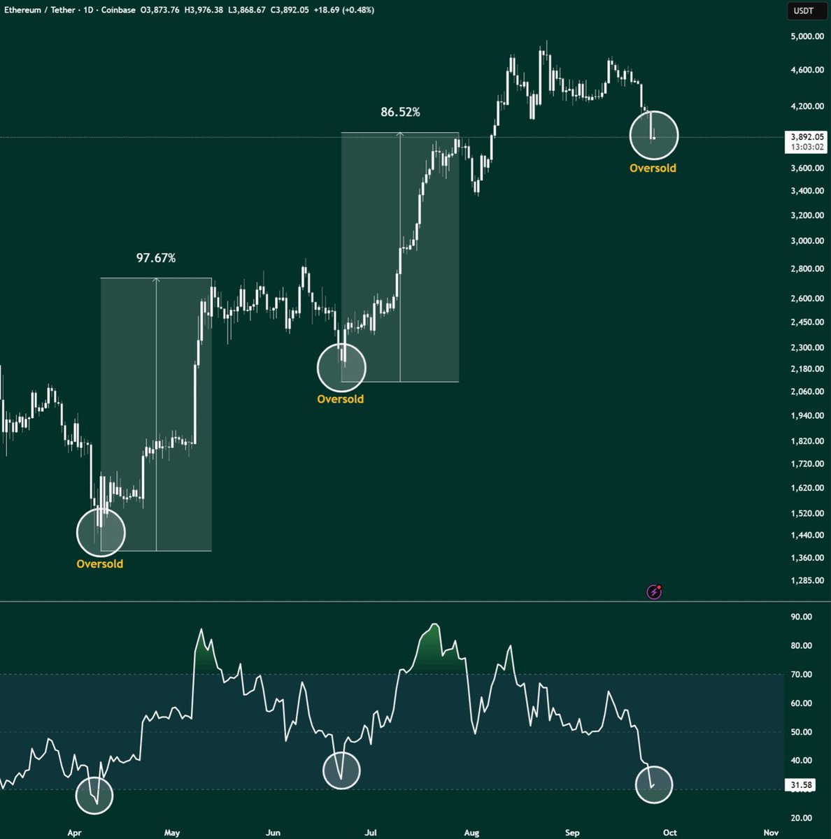 $ETH is now the most oversold since the tariff crash.

Those who bought that dip are up 200% today.

If you missed the dip back then, don't make the same mistake again.

Connect the dots or stay broke.