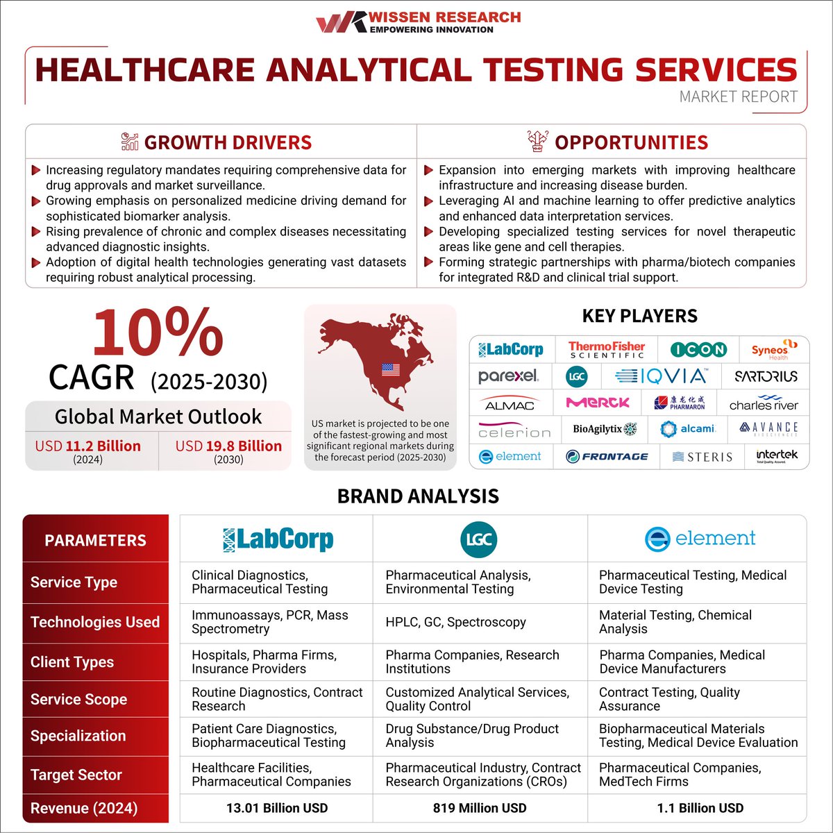 WissenResearch's tweet image. Healthcare Analytical Testing Services Market

#HealthcareAnalytics #AnalyticalTesting #HealthcareMarket #PharmaServices #ClinicalResearch #CRO #LifeSciences #LabServices #MarketResearch #ThermoFisher #LabCorp #ICONplc #SyneosHealth #Parexel #IQVIA #Sartorius #MerckKGaA