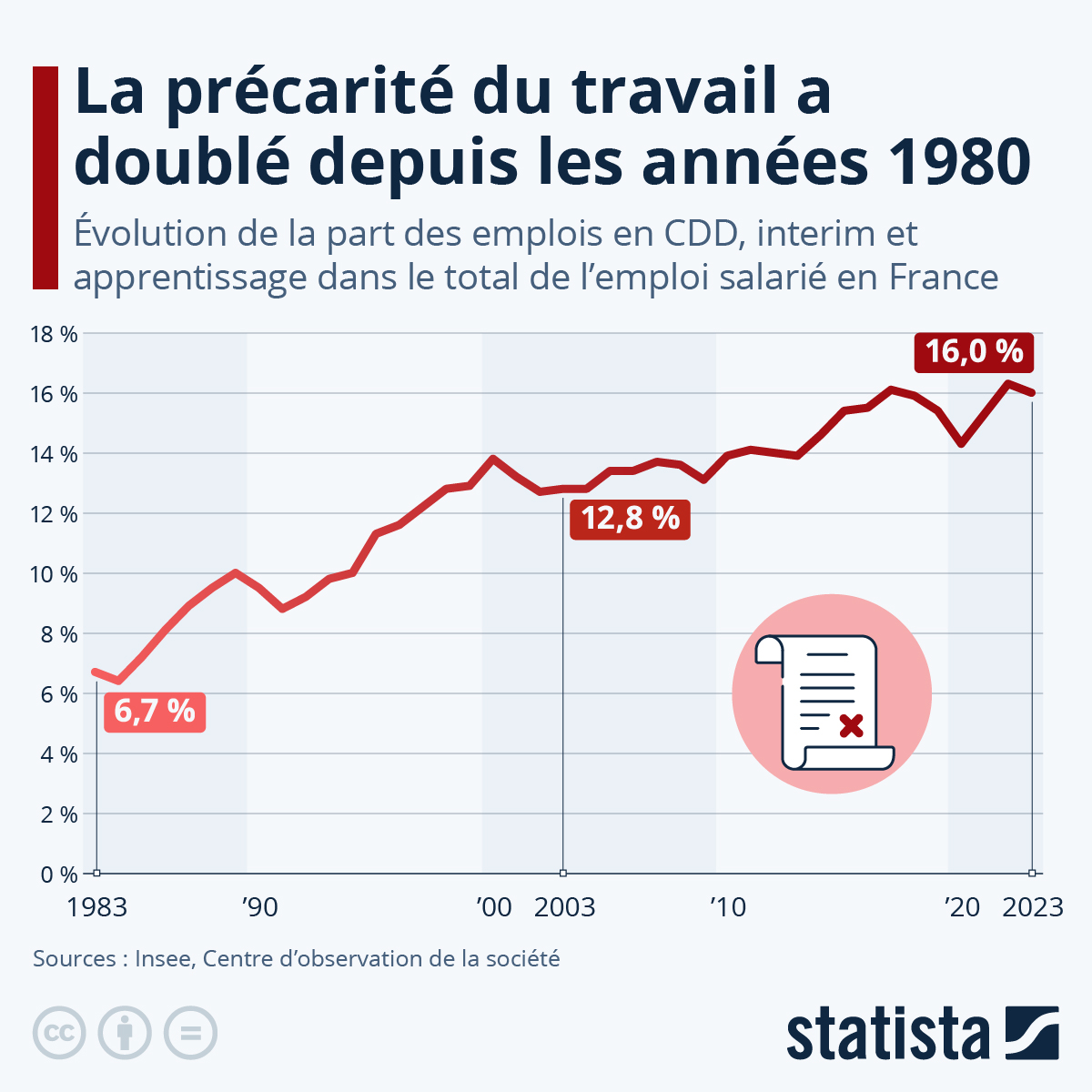 En 2023, 16 % des emplois salariés en France présentaient un statut précaire - #CDD, contrats d'#intérim ou d'apprentissage. Ce taux est deux fois supérieur à celui mesuré dans les années 1980.

En savoir plus : fr.statista.com/infographie/35…