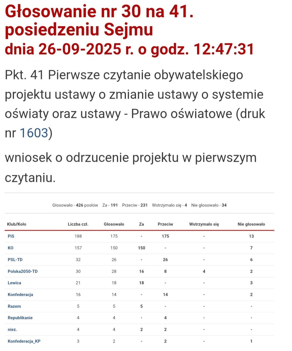 To mówicie, że całe <a href="/nowePSL/">🍀 PSL</a> i ośmiu z dwudziestu ośmiu z  <a href="/PL_2050/">Polska 2050</a>  (w tym <a href="/szymon_holownia/">Szymon Hołownia</a>) głosuje za drugą obowiązkową lekcją z religii?
Dokładnie tak samo jak <a href="/DariuszMatecki/">Dariusz Matecki</a> i <a href="/lukaszmejza/">Łukasz Mejza 🇵🇱</a>?
Nie szanuję...