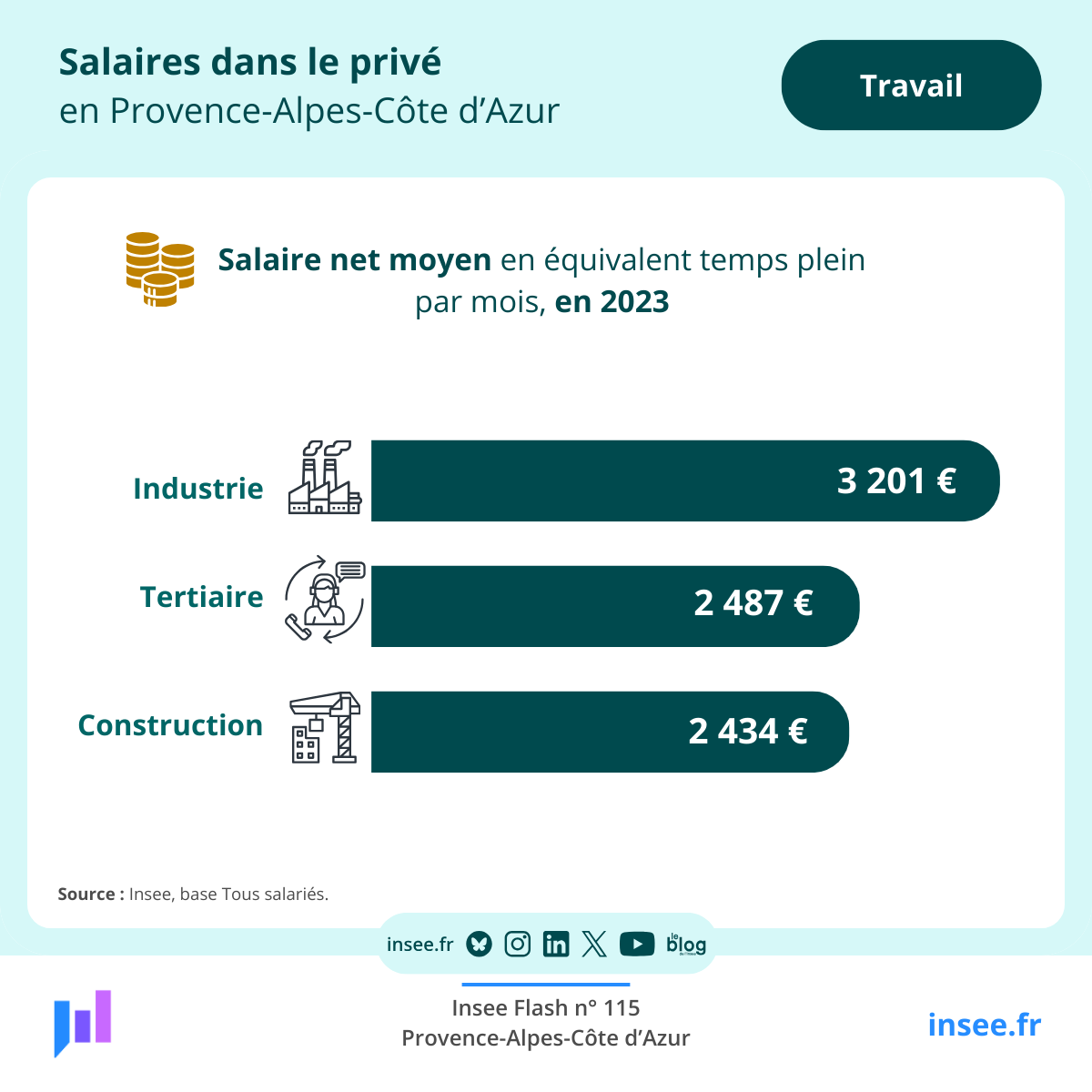 [#Salaires]

💶🏭En Provence-Alpes-Côte d’Azur, en 2023, l’#industrie est le secteur le plus rémunérateur : 3 201 euros de salaire net moyen en équivalent temps plein.

Pour en savoir➕
bit.ly/InseePaca_Sala…