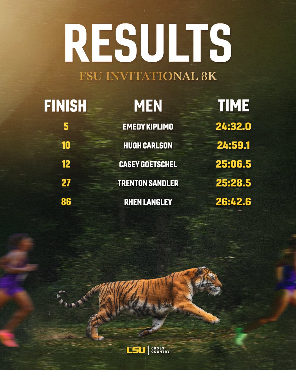 LSUTrackField's tweet image. The LSU men finish fourth with a total of 131 pts.

#GeauxTigers