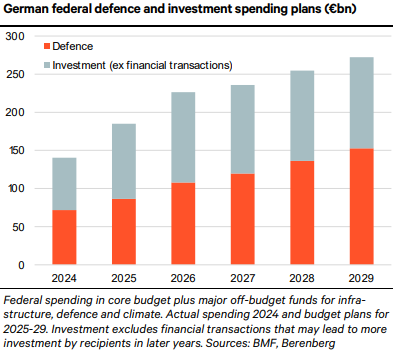 t.ly/2DNb6 Chart of the week: German fiscal boost: getting there step by step #economics #macro #germaneconomics #fiscalpolicy #budget #investment #defence #energy