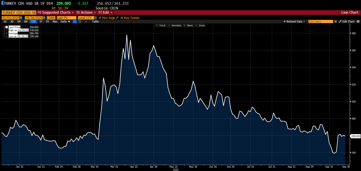 #XU100 haber akışları ile TR tahvil ile borsada satışlar derinleşiyor. CDS'te ise manzarada anlamlı bir değişiklik yok. Vade değişikliği sonrası 260'ın altındayız. 

Hafta kapanışı ve önümüzdeki hafta enflasyon verileri öncesi 11.250 üzerindeki kalıcılık önemli olacak #CDS