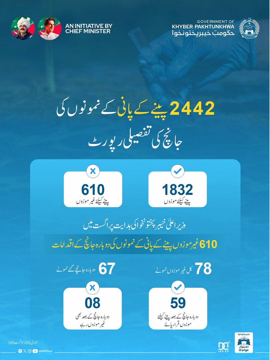 جنوری تا اگست 2,442 پینے کے نمونوں کی جانچ کی تفصیلی رپورٹ
1,832 پینے کے لیے موزوں، 610 غیر موزوں قرار۔ اگست میں دوبارہ 610 غیر موزوں پینے کے پانی کے نمونوں کی دوبارہ جانچ کے اقدامات کیے گیے اور 67 میں سے 08 دوبارہ جانچ کے بعد بھی غیر موزوں رہے۔
 #WaterTestingLab