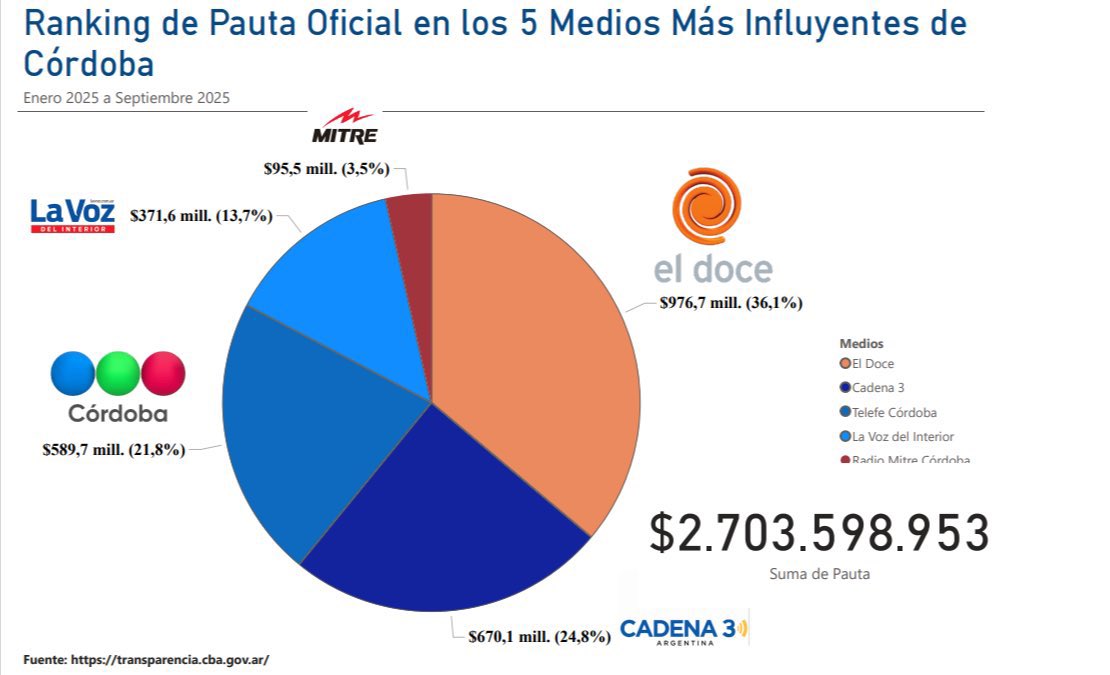 Che Schiaretti le sacaste el 82% móvil a los jubilados pero a tus amigos de los Medios de Comunicación le mandas MILLONES y encima por arriba de la inflación.