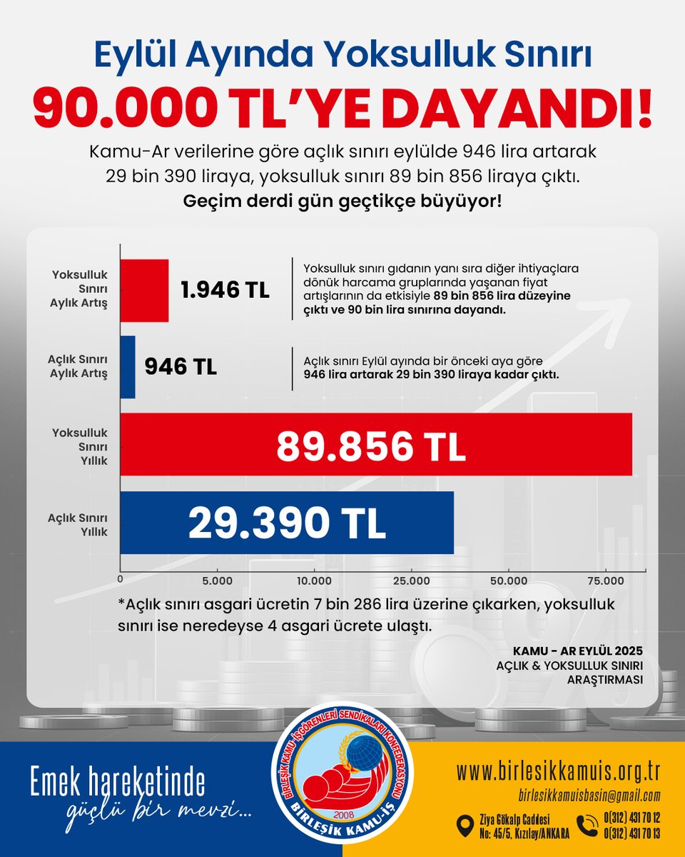 EYLÜL 2025 AÇLIK - YOKSULLUK ARAŞTIRMASI
birlesikkamuis.org.tr/haber/eylul-20…