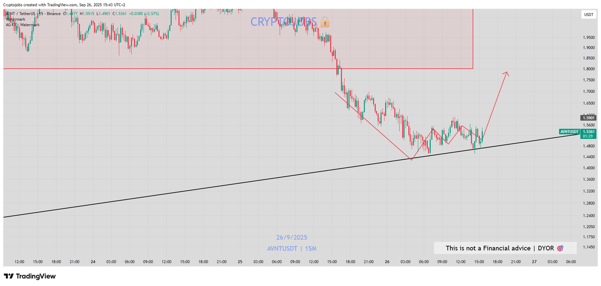 $AVNT - daily uptrend holding nicely for now  📈