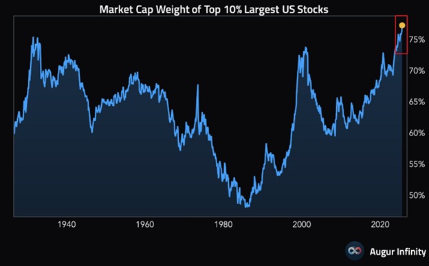 A line chart displaying the market capitalization weight of the top 10 largest US stocks from 1940 to 2020. The y-axis ranges from 50% to 75%, marked with percentages. The x-axis shows years, with peaks and troughs indicating fluctuations. A red dot highlights a peak at 75% around 2020. The chart includes a watermark from Augur Infinity.