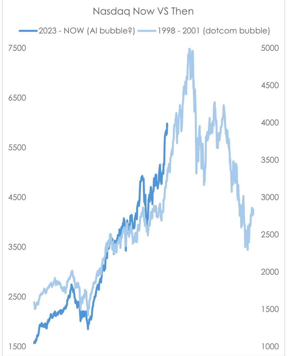 manca1's tweet image. Looks familiar?
AI Bubble vs the Dotcom Bubble
Maybe history does repeat itself
