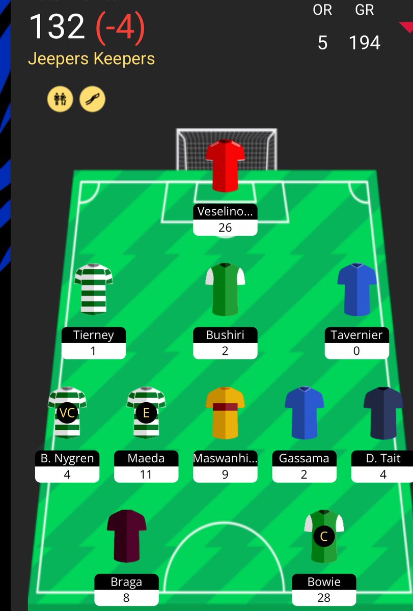 DGW 5 

OVR 5 📉

132 points but feels like a bad week with some of the scores. 

Defensive nightmare!!

No Dolcek really cost me 🟠

Shankland showing me why you should always own. ⚽️⚽️

Milne on the bench 😢

Should have gambled more on DGW players.