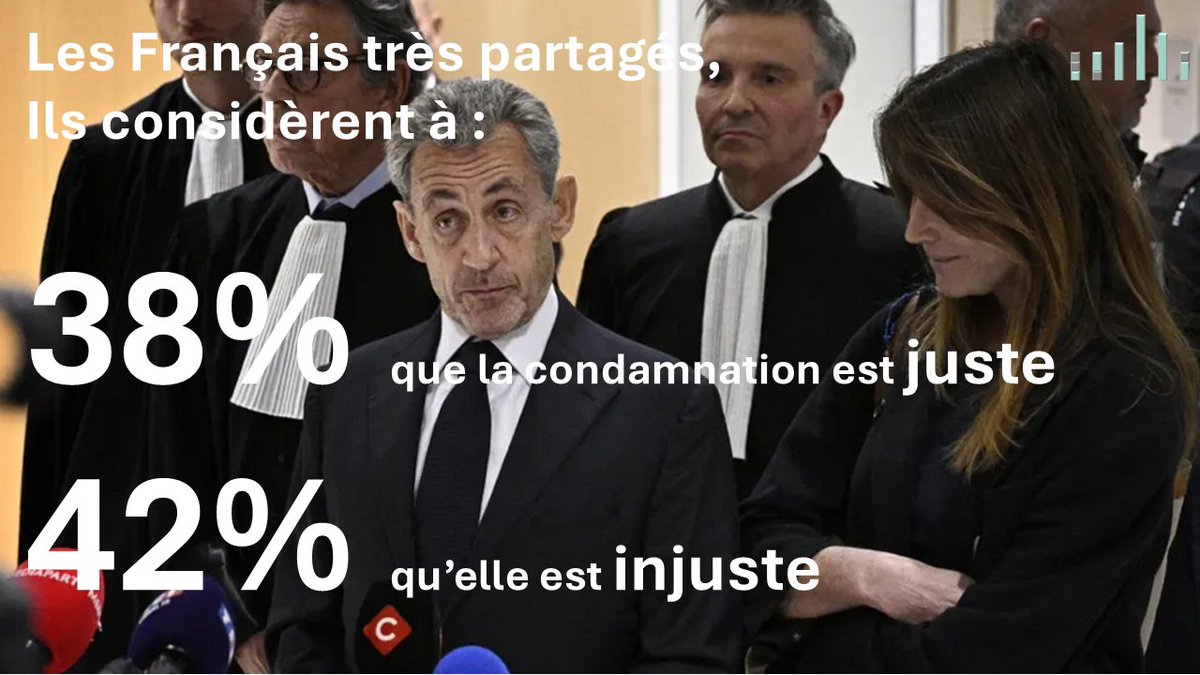 Neesba_com's tweet photo. 🟢Découvrez notre dernier sondage : 
Pour ou contre la condamnation de l'ancien Président français Nicolas Sarkozy.

▶️38 % des Français considèrent que cette condamnation est juste !
(ils mettent en avant l'égalité devant la loi, critiquent le passif de Nicolas Sarkozy, ...) 

▶️42 % des Français considèrent que cette condamnation est injuste !
(ils dénoncent un acharnement politique, une justice partiale, ou un manque de preuves)

▶️20 % des Français sont plutôt neutres et expriment des opinions nuancées.

#Sarkozy 
#Kadhafi 
#Justice 
#Neesba 
#Sondage