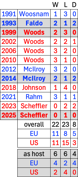 GSCCup's tweet image. GSC is out of season, but a little Ryder Cup note ... Assuming a loss this morning for Scottie, this will bring the Overall record for World #1's below .500 at the Ryder Cup. This is only the second time an American has entered as #1 on home soil.