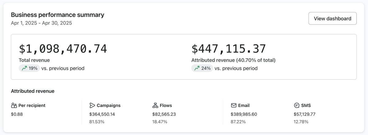 we added $447k/month to a client's revenue

they weren't doing email marketing at all

we took over, added emails and social media marketing

and within a few months we now attribute nearly half a million in revenue