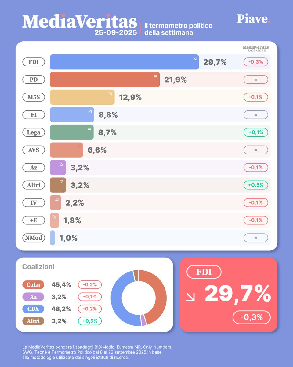 AgencyPiave's tweet photo. 🔵Il calo di #FdI (-0.3%) è in parte compensato dal leggero incremento della #Lega (+0.1%).

🔴🟡🟢 +Europa, #IV e #M5S perdono un -0.1% mentre #PD e #AVS rimangono stabili.

🟣 #Azione cede un -0.1%.

⬆️ Ne beneficiano gli altri partiti che crescono del +0.5%.

#MediaVeritas https://t.co/RIjxsgWyfv