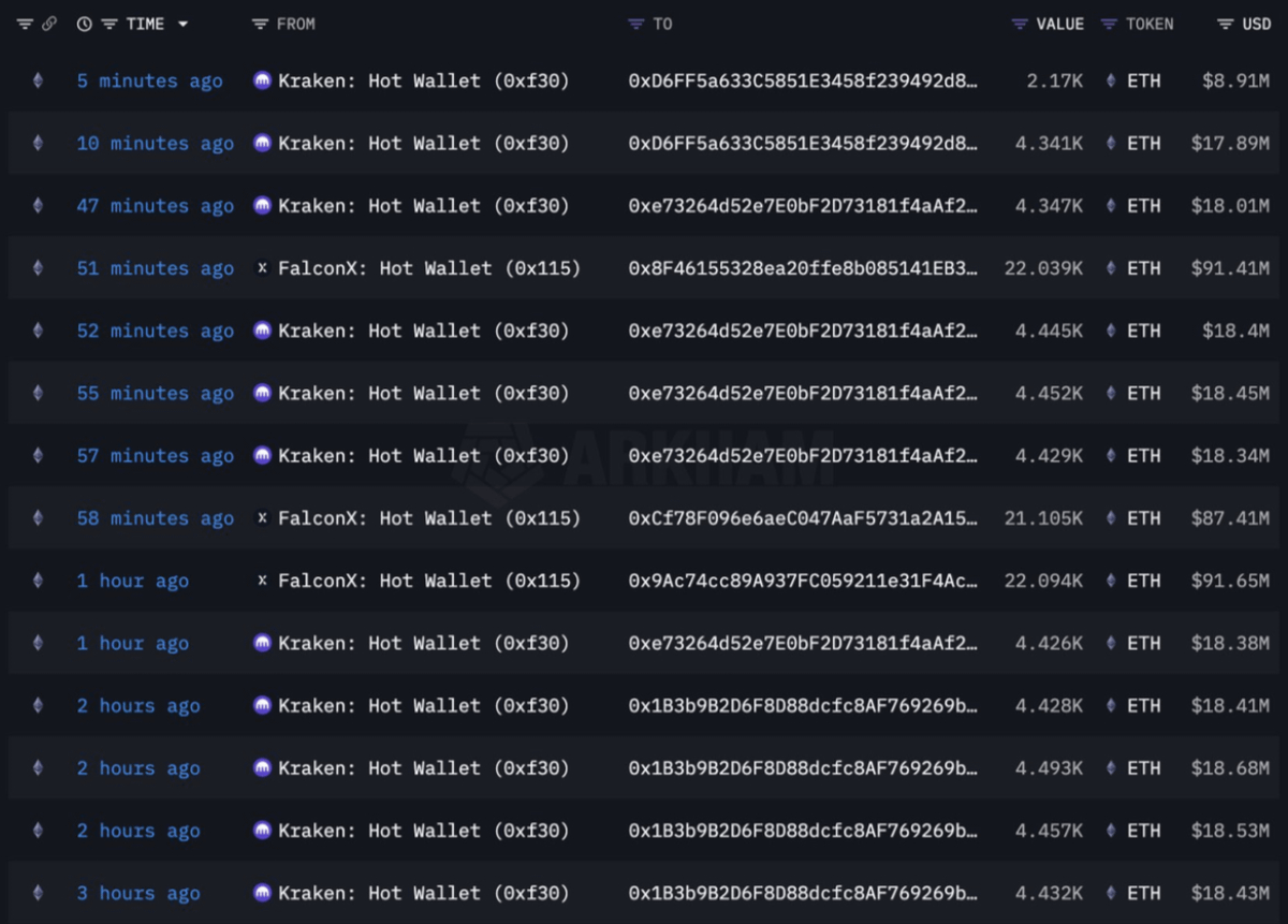 💥 BREAKING:

OG WHALE JUST BOUGHT $865 MILLION WORTH OF $ETH

GIGA PUMP IS COMING!! 🚀