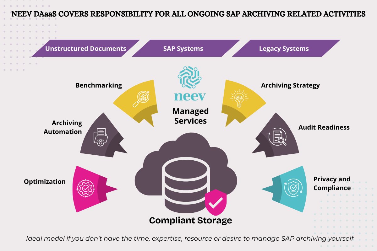 NeevData's tweet image. Struggling with growing SAP data volumes, slow system performance, or compliance challenges?
Our Data Archiving as a Service (DAaaS) delivers real-time, automated, and cost-efficient archiving—without draining your internal resources. vbt.io/goto/be9g