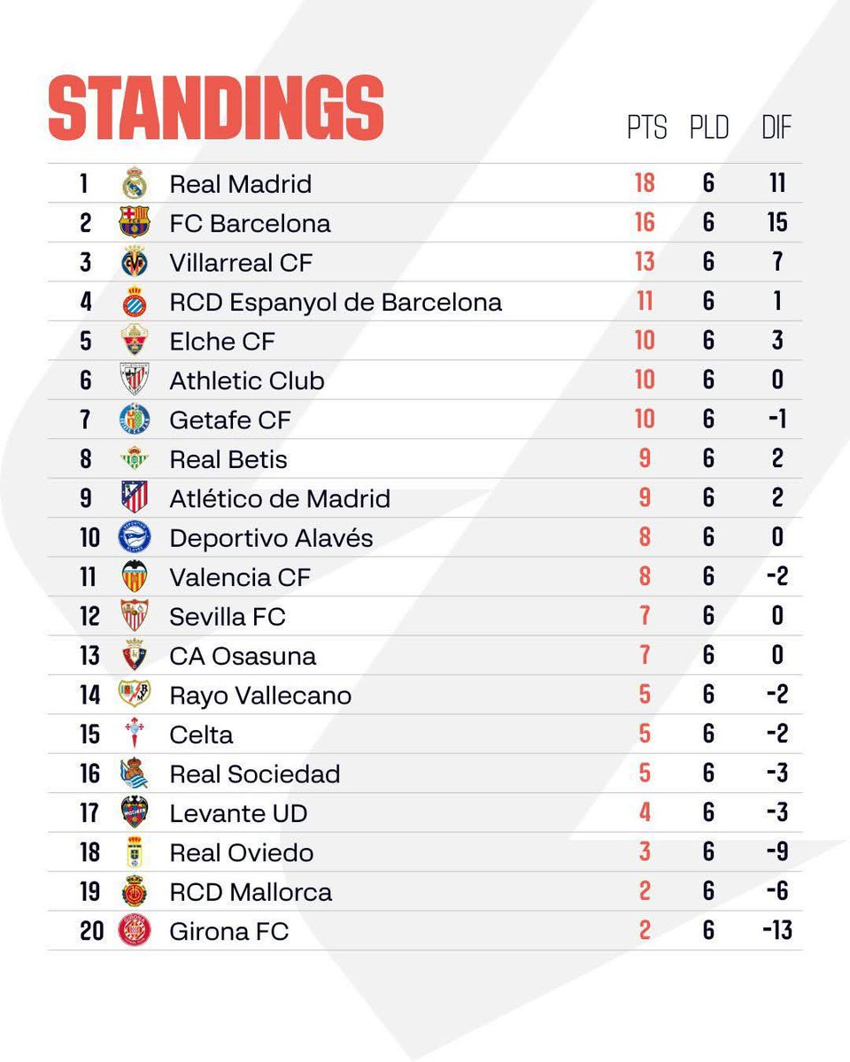 ترتيب الليغا بعد الجولة السادسة ⬇️
ريال مدريد وحده بالعلامة الكاملة! ✅🔥