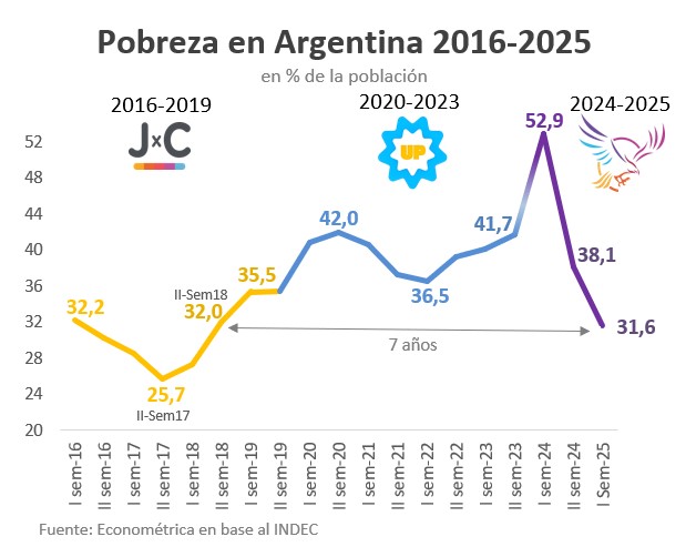 La pobreza bajó al 31,6%.
El nivel más bajo en 7 años.

Cumplió con su palabra, el ajuste de 15% del PBI lo pagó la casta. Nadie entró en la pobreza por equilibrar las cuentas del Estado. Por el contrario, millones salieron de la pobreza al frenar la hiper Peronista.