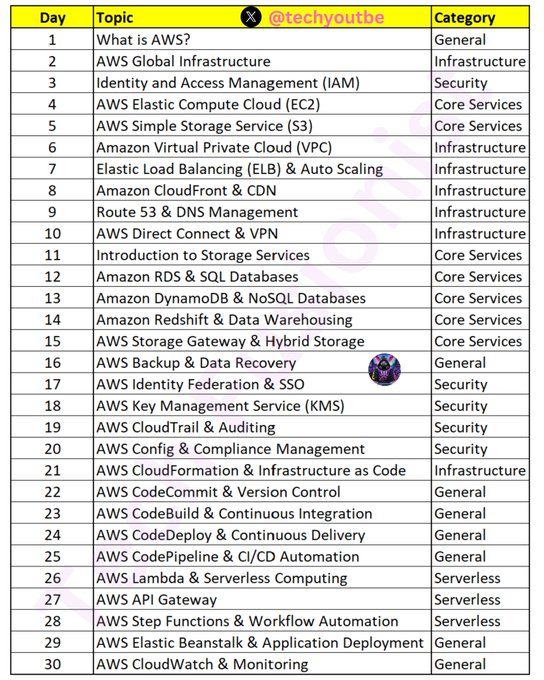 30 days - AWS Learning Plan (Keep it handy)