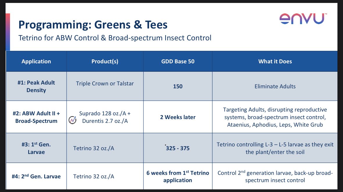 As you begin to plan for next year, please take in to consideration how you will treat Annual Bluegrass Weevil with our proven Envu ABW program. Please reach out with any questions.
