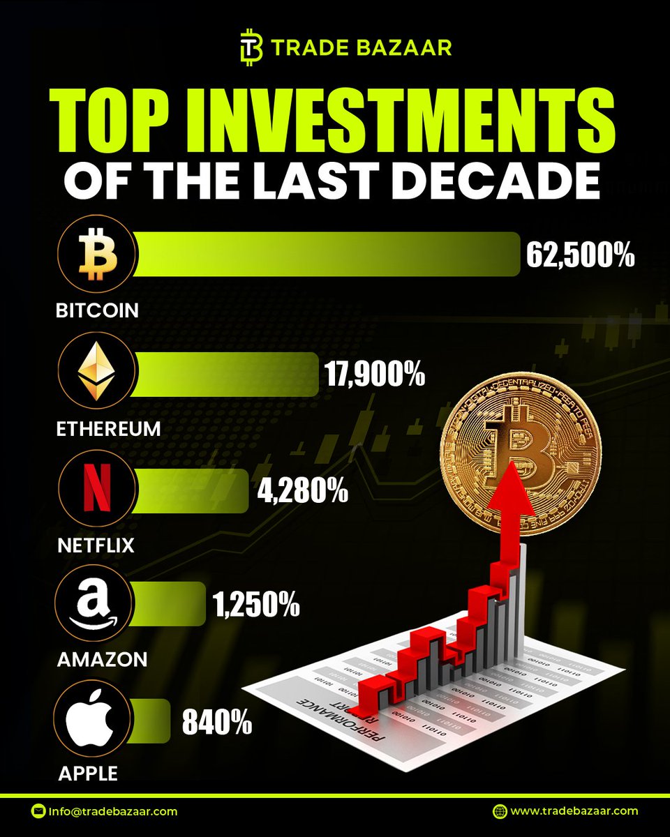 tradebazaar0's tweet photo. ๐ฅ Top Investments of the Decade!
Bitcoin
Ethereum
Netflix
Amazon
Apple
#bitcoin #ethereum #crypto #investment #stockmarket #apple #amazon #netflix #topinvestments #trading #tradebazaar https://t.co/HYGzq9tLQr