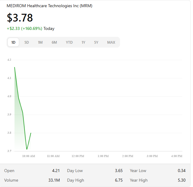 jamasdas's tweet photo. $MRM STOCK GRAPH TODAY
$MRM  just went beast mode — up +160% today! 📈🔥
This stock didn’t sip coffee this morning… it chugged ROCKET FUEL ☕🚀
Who caught this move? 👀 #stocks #MRM https://t.co/dGGAAwHjE1