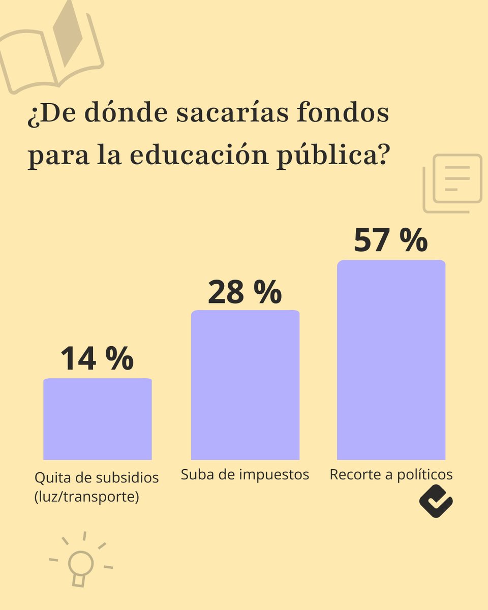 📢 En medio del debate por el financiamiento educativo, nuestra encuesta mostró un claro mensaje:

Con un 57%, la mayoría de los usuarios pide austeridad en la política.

👉 ¿Coincidís o tenés otra propuesta?

#Educación #Encuesta #Política