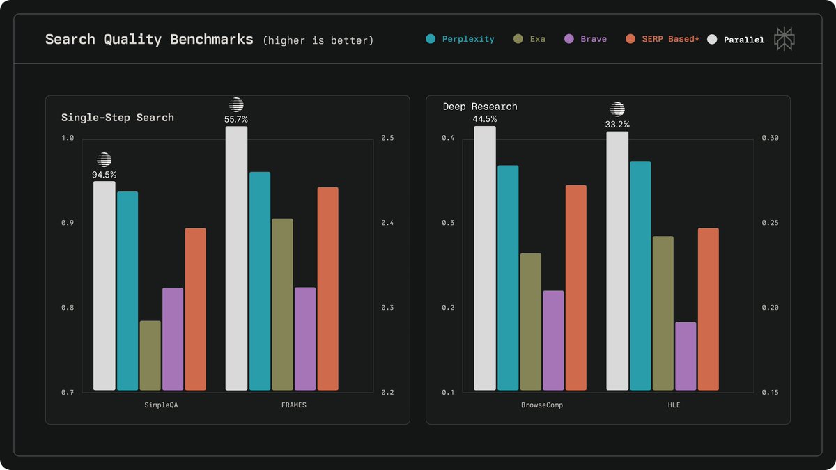 paraga's tweet image. Added the parallel search api to the chart for completeness.